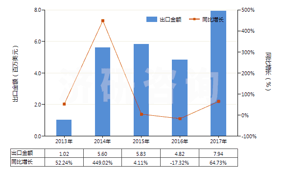 2013-2017年中國(guó)金化合物(HS28433000)出口總額及增速統(tǒng)計(jì)